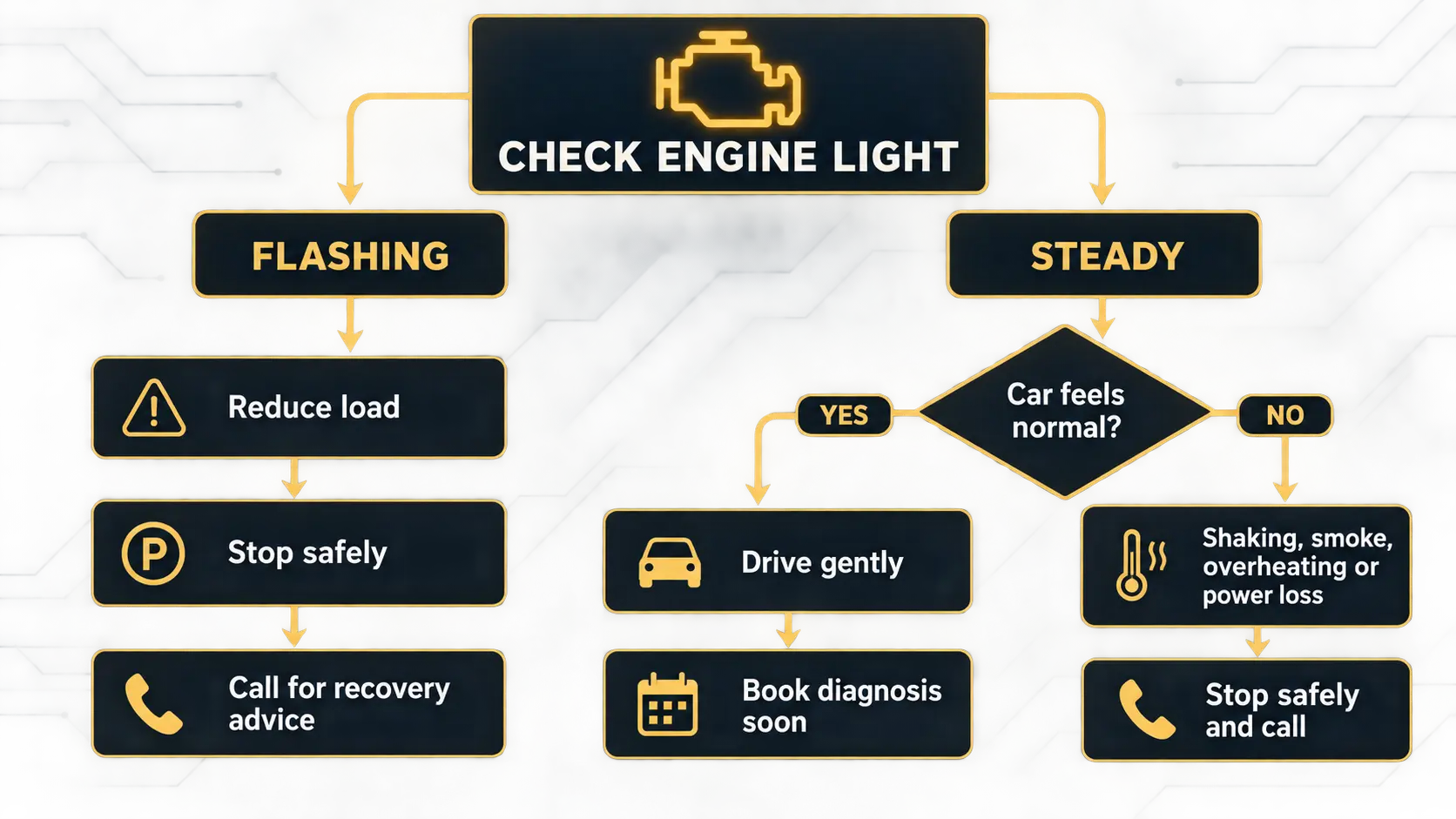 Decision chart for a flashing or steady check engine light